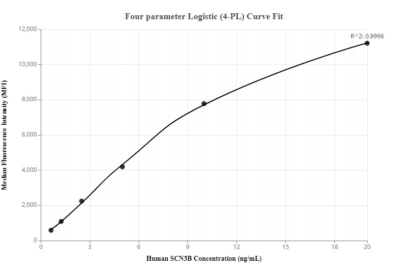 Cytometric bead array standard curve of MP00132-3